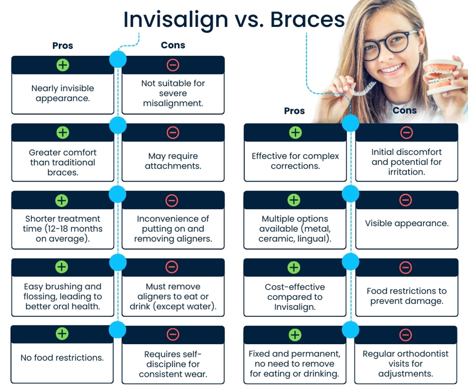 Invisalign vs. Braces