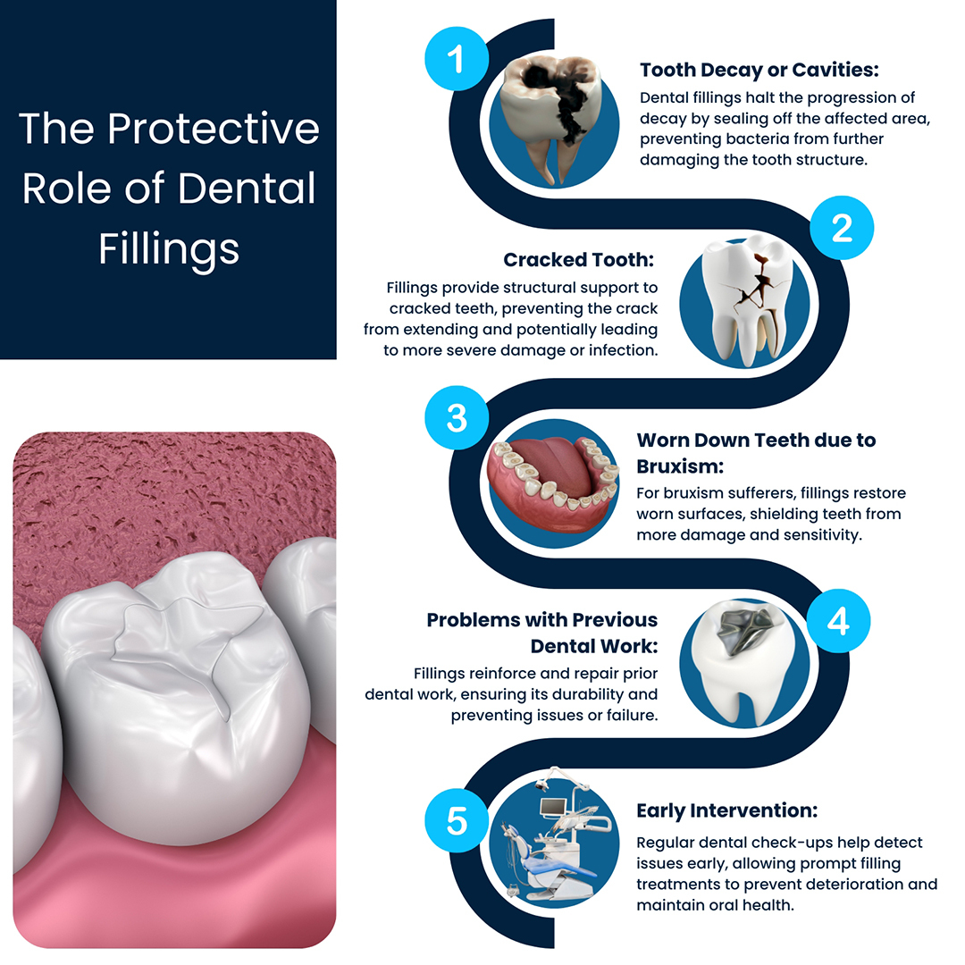 The Protective Role of Dental Fillings
